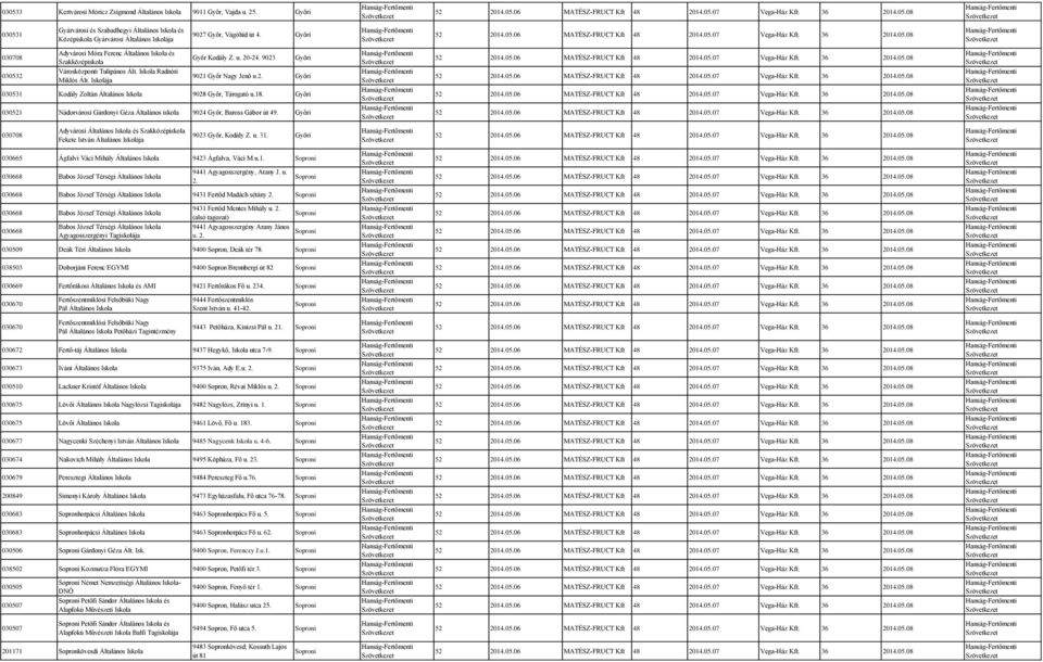 18. 030521 Nádorvárosi Gárdonyi Géza Általános iskola 9024 Győr, Baross Gábor út 49. 030708 Adyvárosi Általános és Szakközépiskola Fekete István Általános Iskolája 9023 Győr, Kodály Z. u. 31.