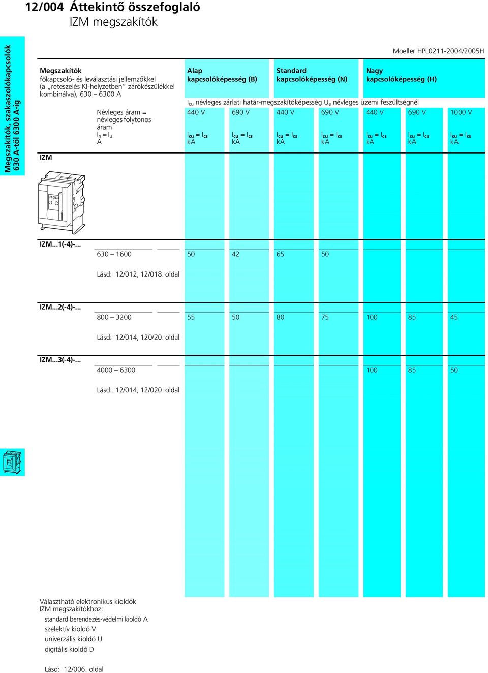 feszültségnél 440 V 690 V 440 V 690 V 440 V 690 V I cu = I cs ka I cu = I cs ka I cu = I cs ka I cu = I cs ka I cu = I cs ka I cu = I cs ka 1000 V I cu = I cs ka IZM...1(-4)-.