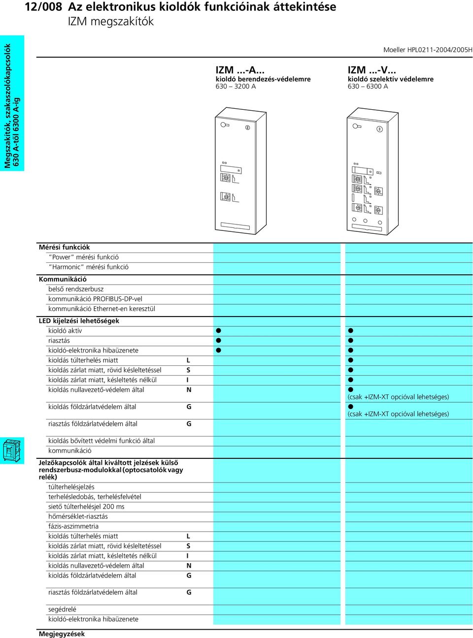 LED kijelzési lehetőségek kioldó aktív K K riasztás K K kioldó-elektronika hibaüzenete K K kioldás túlterhelés miatt L K kioldás zárlat miatt, rövid késleltetéssel S K kioldás zárlat miatt,