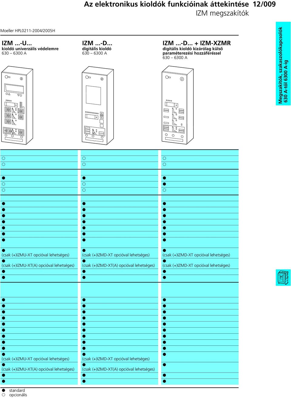 .. + IZM-XZMR digitális kioldó kizárólag külső paraméterezési hozzáféréssel 630 6300 A 630A-től 6300A-ig k k k k k k K K K k k K k k k K K K K K K K K K K K K K K K K K K K K K K (csak (+)IZMU-XT