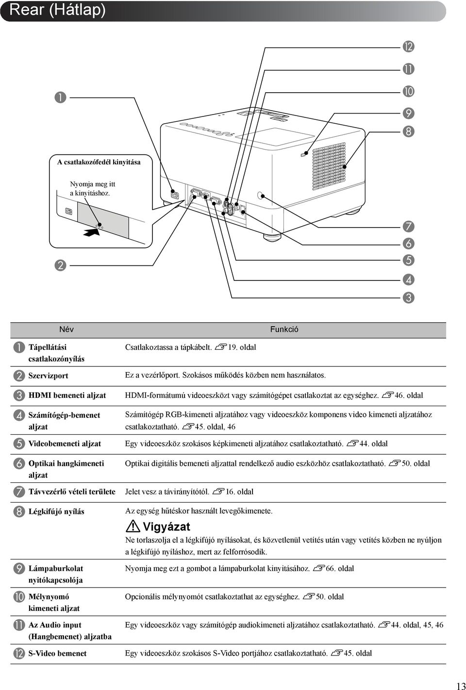 területe H Légkifújó nyílás I Lámpaburkolat nyitókapcsolója J Mélynyomó kimeneti aljzat K Az Audio input (Hangbemenet) aljzatba L S-Video bemenet Csatlakoztassa a tápkábelt. s19.