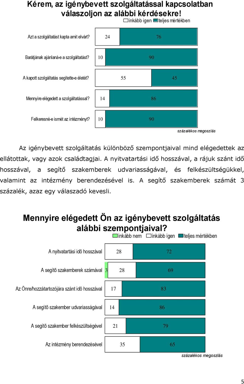 10 90 Az igénybevett szolgáltatás különböző szempontjaival mind elégedettek az ellátottak, vagy azok családtagjai.