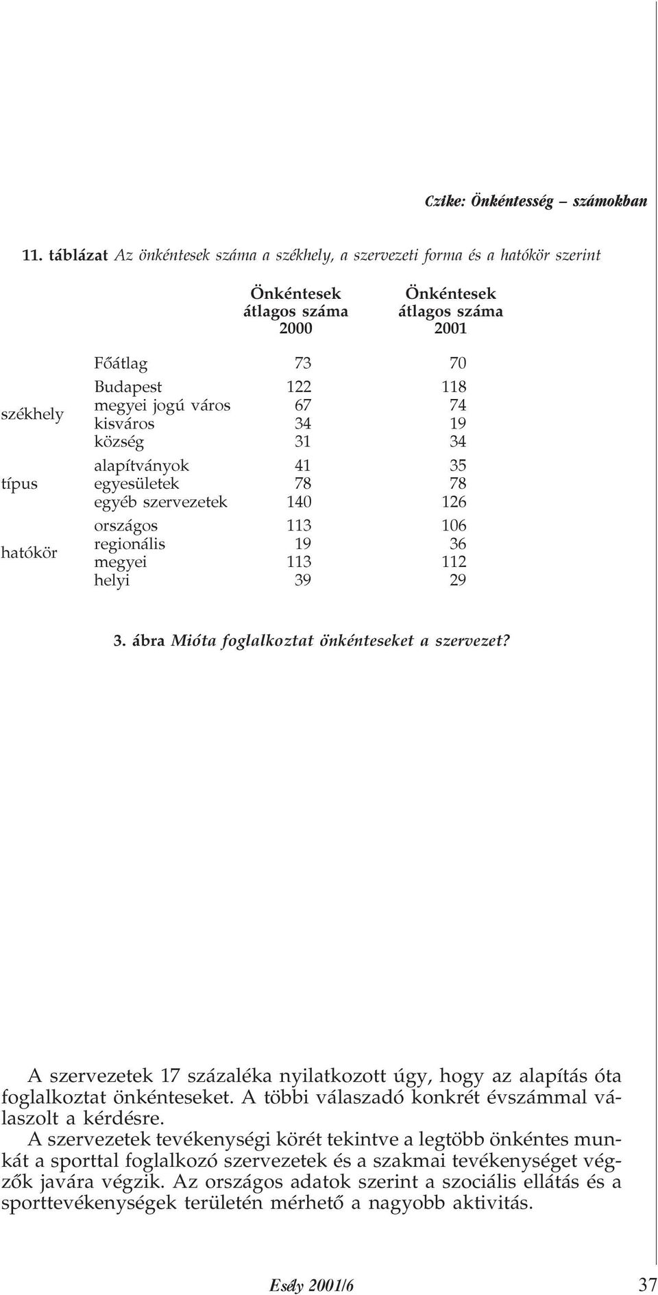 67 74 kisváros 34 19 község 31 34 típus alapítványok 41 35 egyesületek 78 78 egyéb szervezetek 140 126 hatókör országos 113 106 regionális 19 36 megyei 113 112 helyi 39 29 3.
