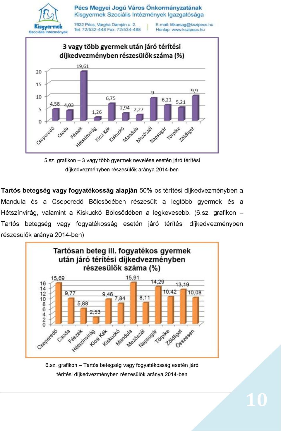 Hétszínvirág, valamint a Kiskuckó Bölcsődében a legkevesebb. (6.sz. grafikon Tartós betegség vagy fogyatékosság esetén járó térítési díjkedvezményben részesülők aránya 2014-ben) 6.