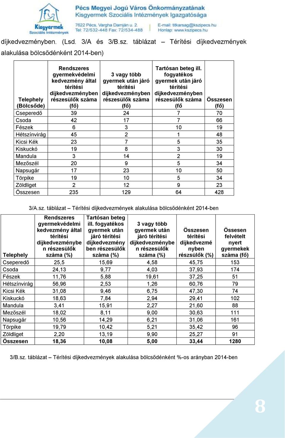 díjkedvezményben részesülők száma (fő) Tartósan beteg ill.