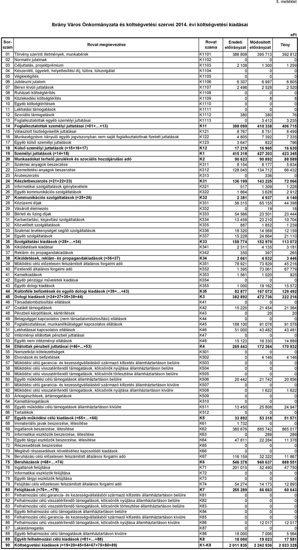 túlóra, túlszolgálat K1104 05 Végkielégítés K1105 06 Jubileumi jutalom K1106 07 Béren kívüli juttatások K1107 08 Ruházati költségtérítés K1108 09 Közlekedési költségtérítés K1109 10 Egyéb