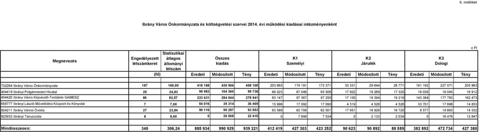 Önkormányzata 187 160,00 418 188 430 906 408 105 203 665 174 191 173 371 33 331 29 644 28 771 181 192 227 071 205 963 404419 Ibrányi Polgármesteri Hivatal 25 24,83 99 983 104 360 99 738 66 023 67 046