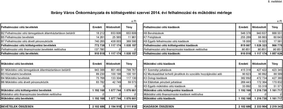 546 378 940 637 888 551 B5 Felhalmozási bevételek 14 261 25 565 11 961 K7 Felújítások 255 289 66 663 60 643 B7 Felhalmozási célú átvett pénzeszközök 740 265 438 003 369 590 K8 Egyéb felhalmozási célú