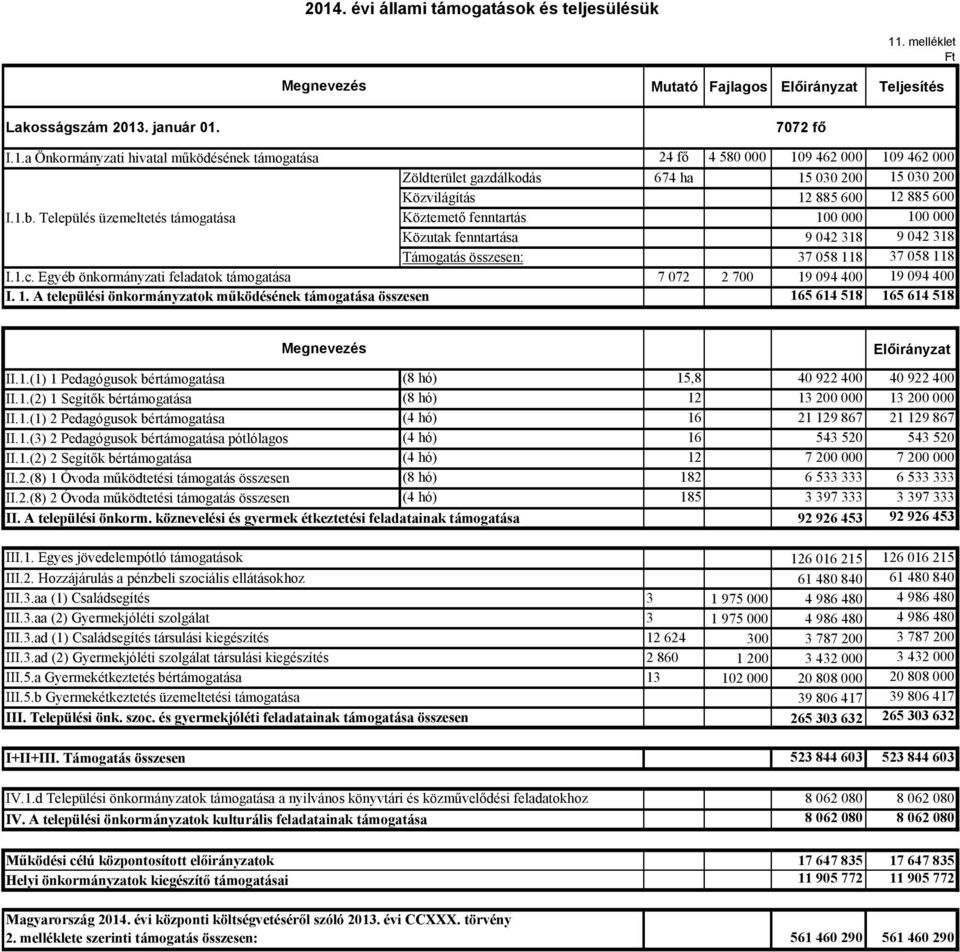 A települési önkormányzatok működésének támogatása összesen 24 fő 4 580 000 109 462 000 109 462 000 Zöldterület gazdálkodás 674 ha 15 030 200 15 030 200 Közvilágítás 12 885 600 12 885 600 Köztemető