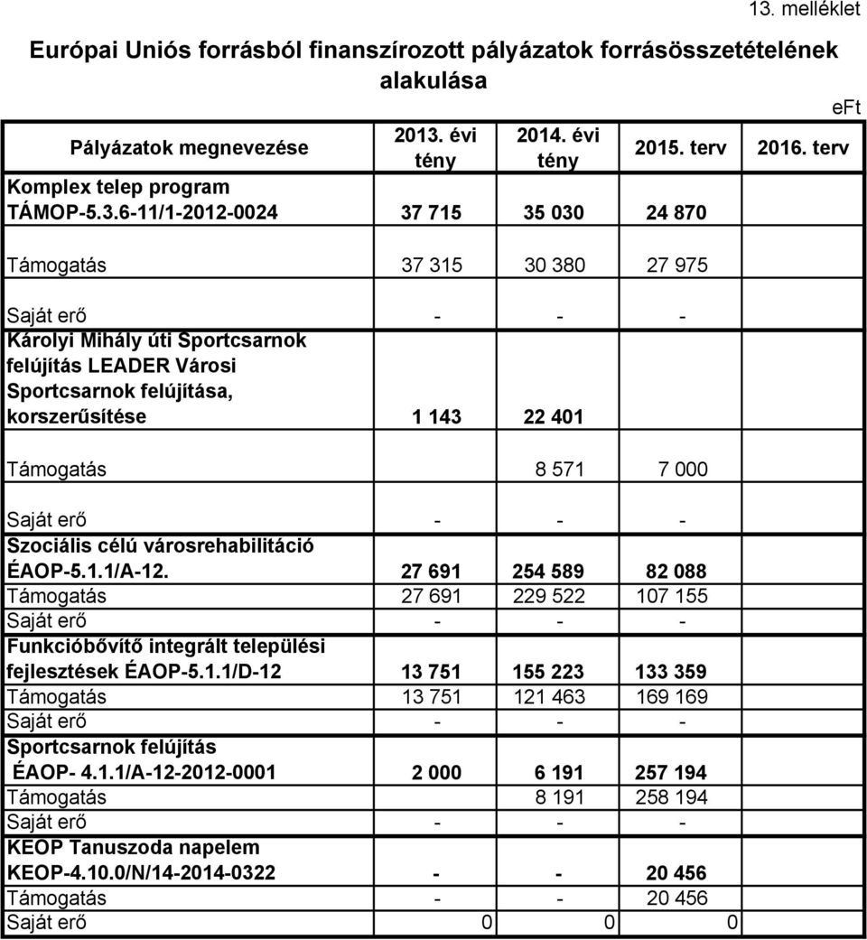 melléklet Európai Uniós forrásból finanszírozott pályázatok forrásösszetételének alakulása Komplex telep program TÁMOP-5.3.