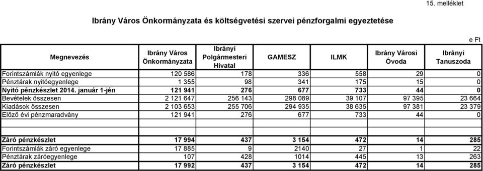 január 1-jén 121 941 276 677 733 44 0 Bevételek összesen 2 121 647 256 143 298 089 39 107 97 395 23 664 Kiadások összesen 2 103 653 255 706 294 935 38 635 97 381 23 379 Előző évi