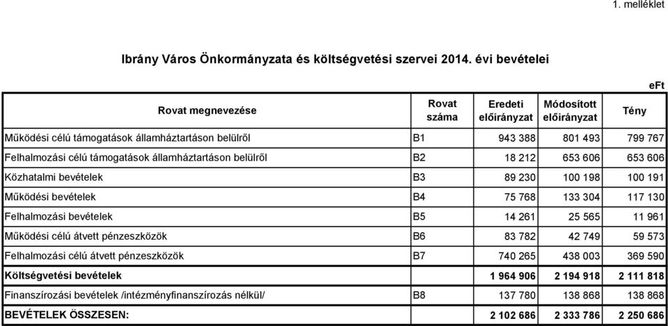 Felhalmozási bevételek Működési célú átvett pénzeszközök Felhalmozási célú átvett pénzeszközök Költségvetési bevételek Finanszírozási bevételek /intézményfinanszírozás