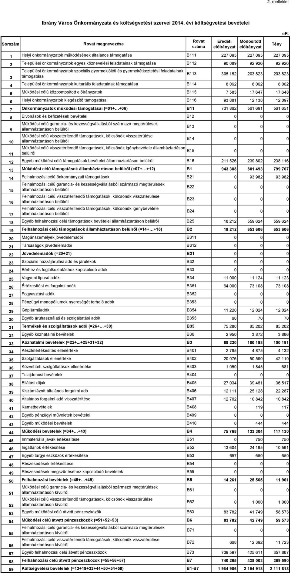 089 92 926 92 926 Települési önkormányzatok szociális gyermekjóléti és gyermekétkeztetési feladatainak B113 3 támogatása 305 152 203 823 203 823 4 Települési önkormányzatok kulturális feladatainak