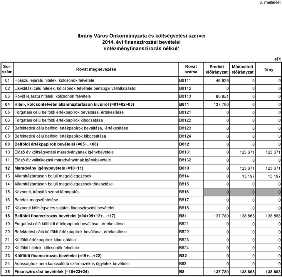 B8112 03 Rövid lejáratú hitelek, kölcsönök felvétele B8113 04 Hitel-, kölcsönfelvétel államháztartáson kívülről (=01+02+03) B811 05 Forgatási célú belföldi értékpapírok beváltása, értékesítése B8121