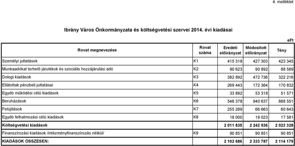 Beruházások Felújítások Egyéb felhalmozási célú kiadások Költségvetési kiadások Finanszírozási kiadások /intézményfinanszírozás nélkül/ KIADÁSOK ÖSSZESEN: K1 K2 K3 K4 K5