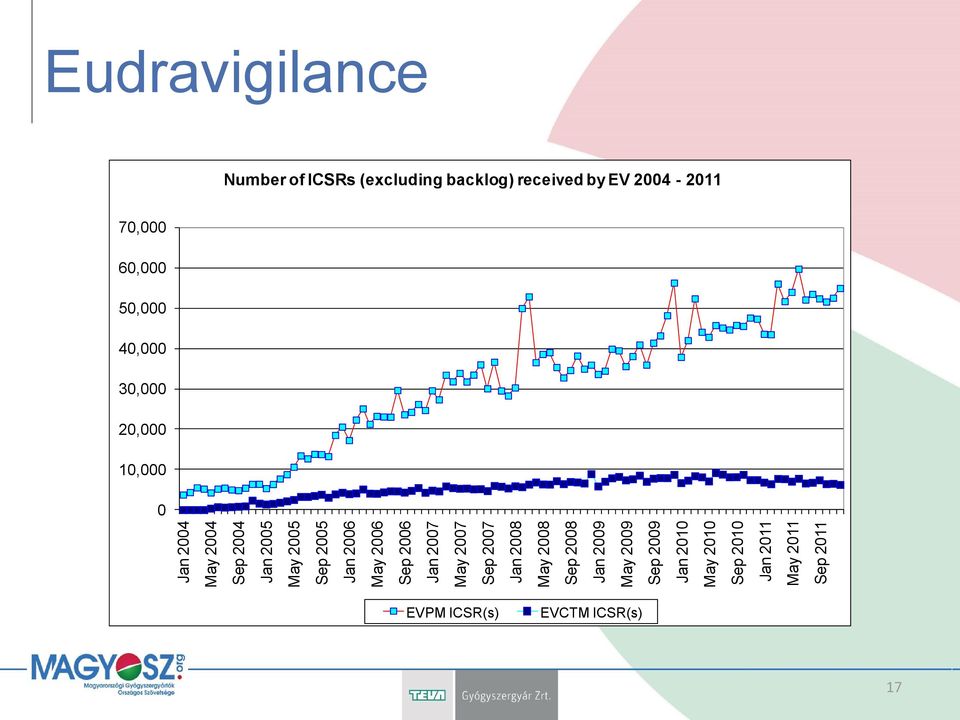 Sep 2010 Jan 2011 May 2011 Sep 2011 Eudravigilance Number of ICSRs (excluding backlog)