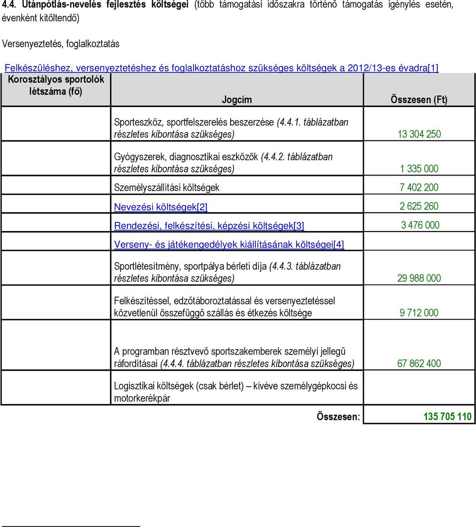 4.2. táblázatban részletes kibontása szükséges) 1 335 000 Személyszállítási költségek 7 402 200 Nevezési költségek[2] 2 625 260 Rendezési, felkészítési, képzési költségek[3] 3 476 000 Verseny- és