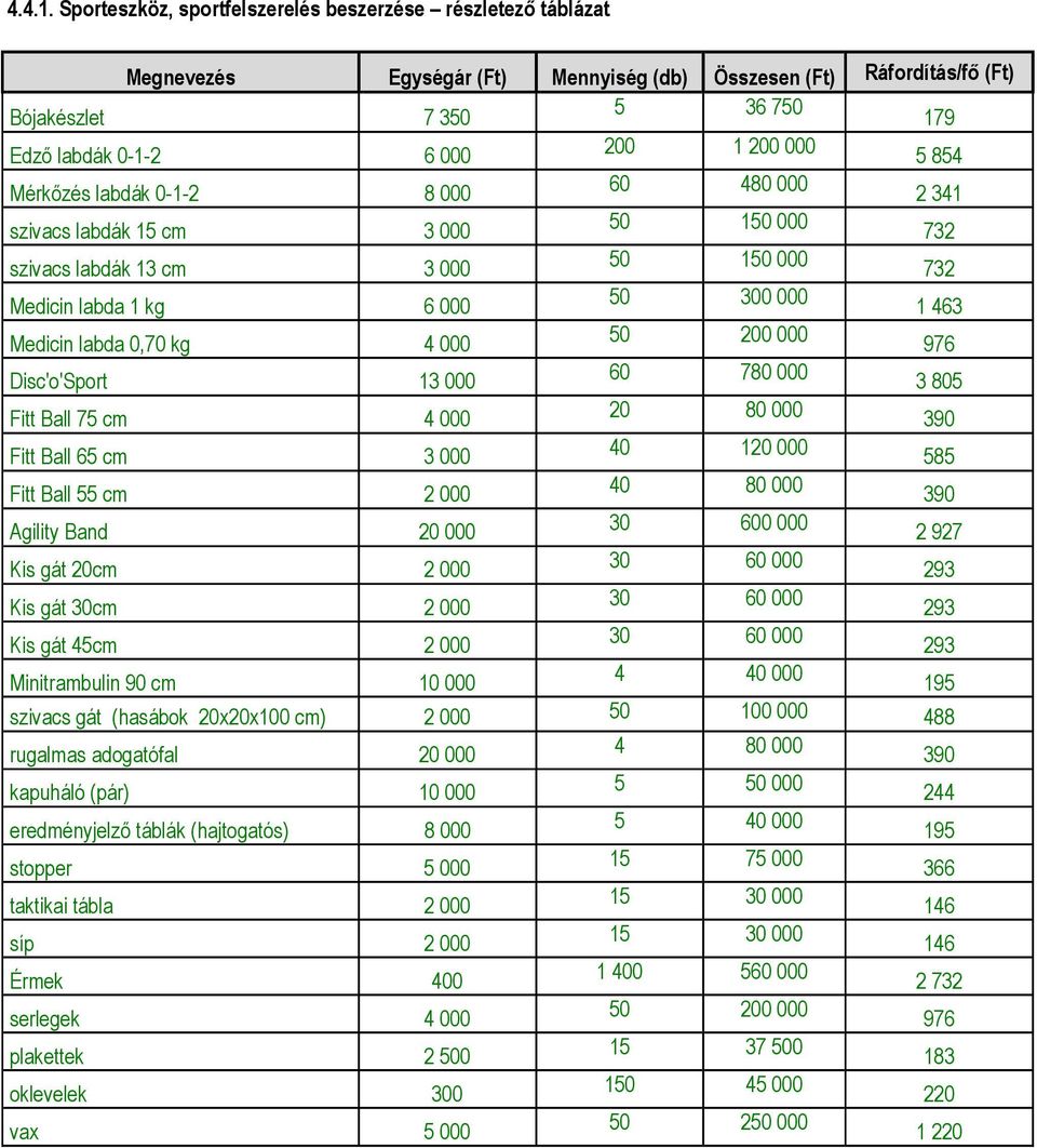 000 5 854 Mérkőzés labdák 0-1-2 8 000 60 480 000 2 341 szivacs labdák 15 cm 3 000 50 150 000 732 szivacs labdák 13 cm 3 000 50 150 000 732 Medicin labda 1 kg 6 000 50 300 000 1 463 Medicin labda 0,70