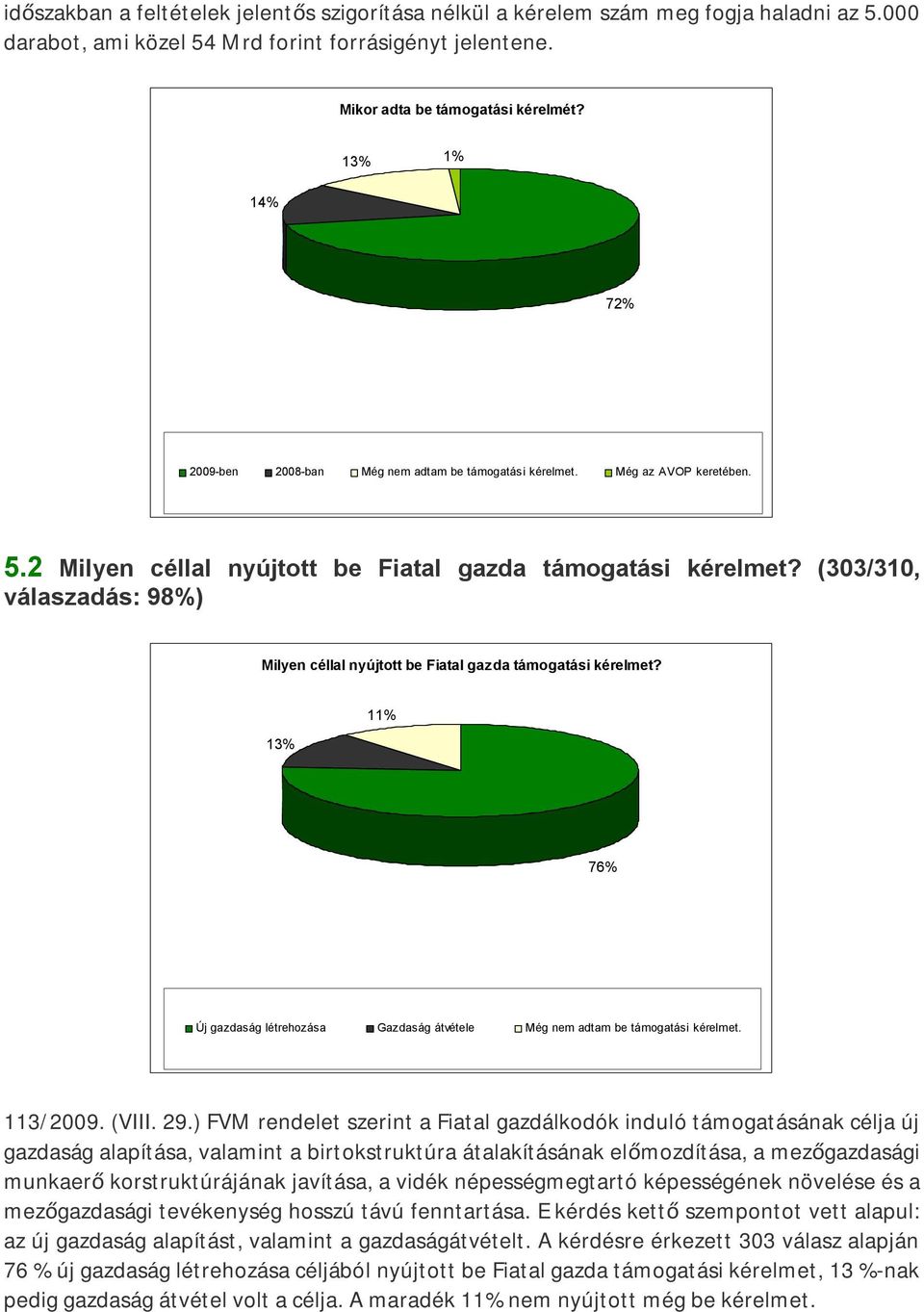 (303/310, válaszadás: 98%) Milyen céllal nyújtott be Fiatal gazda támogatási kérelmet? 13% 11% 76% Új gazdaság létrehozása Gazdaság átvétele Még nem adtam be támogatási kérelmet. 113/2009. (VIII. 29.