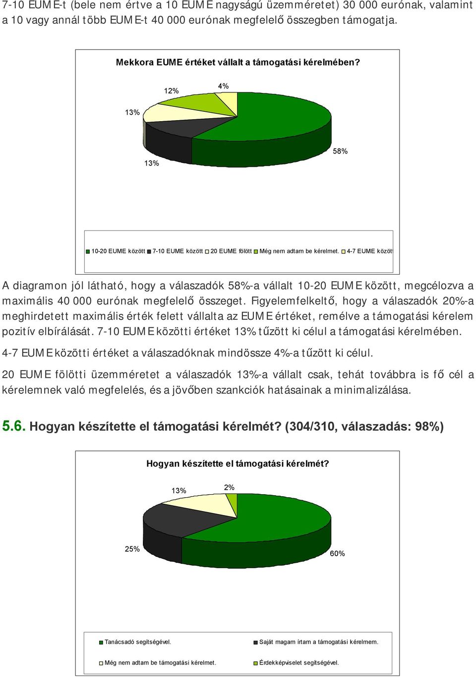 4-7 EUME között A diagramon jól látható, hogy a válaszadók 58%-a vállalt 10-20 EUME között, megcélozva a maximális 40 000 eurónak megfelelő összeget.