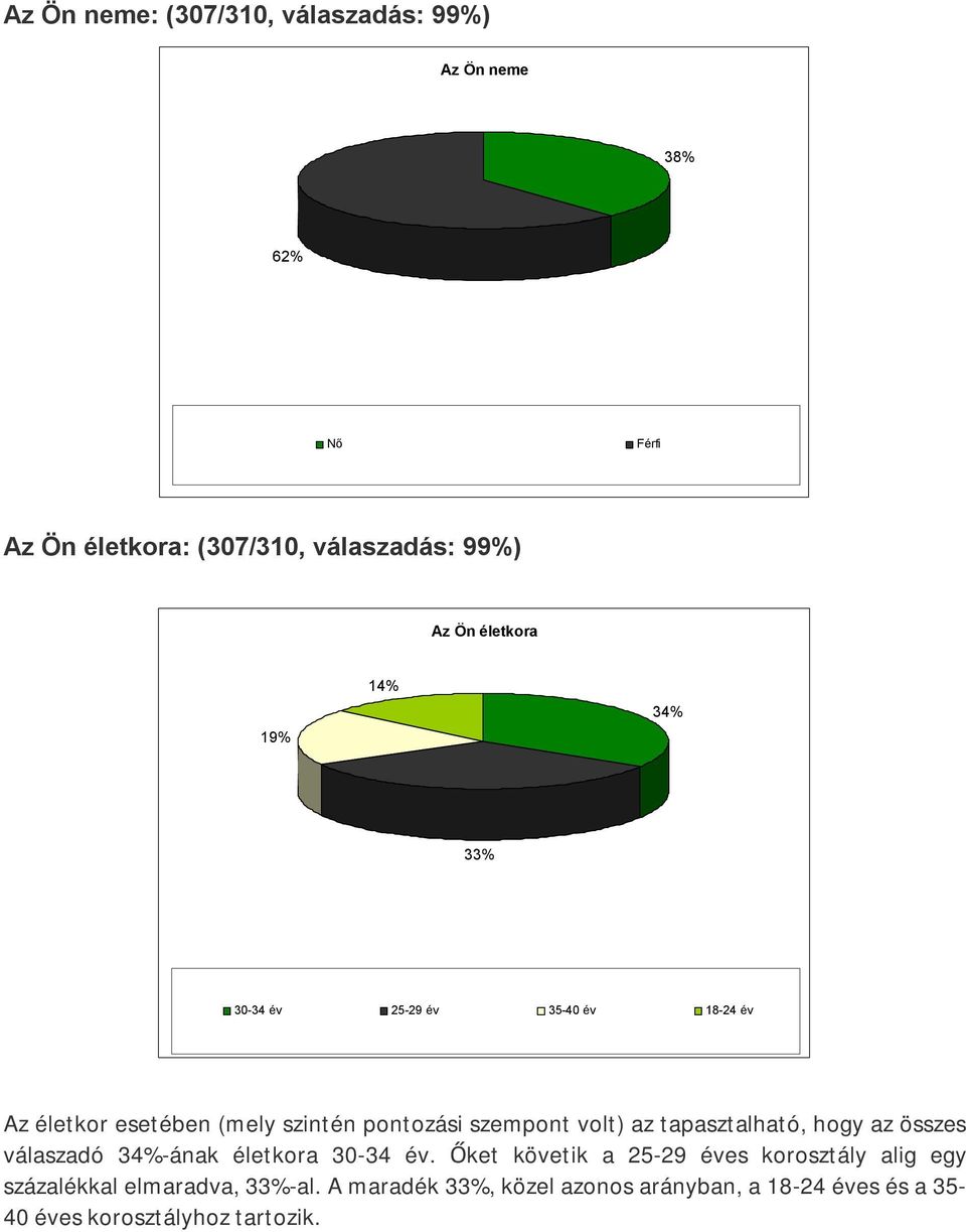 volt) az tapasztalható, hogy az összes válaszadó 34%-ának életkora 30-34 év.