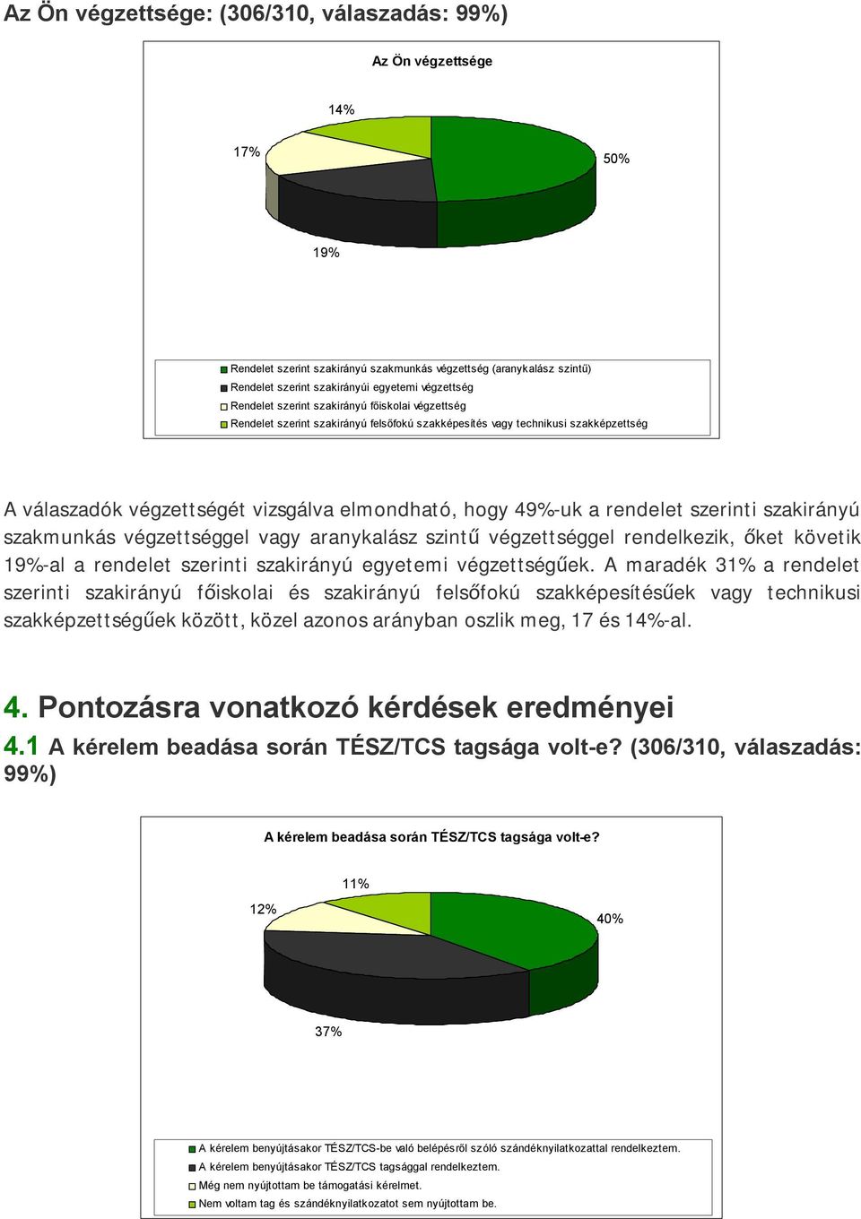 rendelet szerinti szakirányú szakmunkás végzettséggel vagy aranykalász szintű végzettséggel rendelkezik, őket követik 19%-al a rendelet szerinti szakirányú egyetemi végzettségűek.