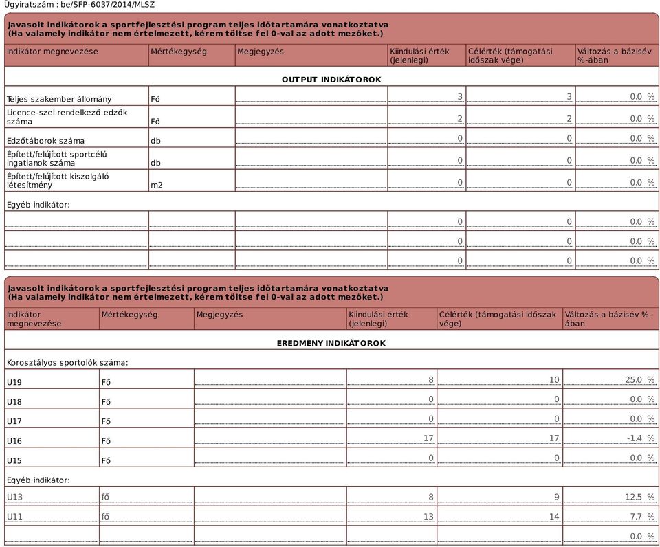 rendelkező edzők száma Edzőtáborok száma Épített/felújított sportcélú ingatlanok száma Épített/felújított kiszolgáló létesítmény Egyéb indikátor: Fő Fő db db m2 3 3 0.0 % 2 2 0.