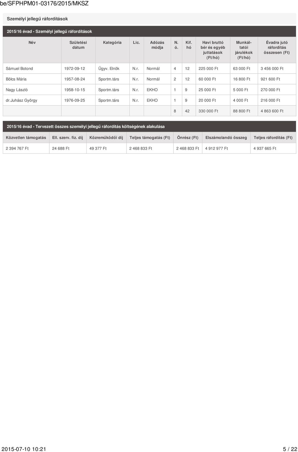 társ N.r. Normál 2 12 60 000 Ft 16 800 Ft 921 600 Ft Nagy László 1958-10-15 Sportm.társ N.r. EKHO 1 9 25 000 Ft 5 000 Ft 270 000 Ft dr.juhász György 1976-09-25 Sportm.társ N.r. EKHO 1 9 20 000 Ft 4 000 Ft 216 000 Ft 8 42 330 000 Ft 88 800 Ft 4 863 600 Ft 2015/16 évad - Tervezett összes személyi jellegű ráfordítás költségének alakulása Közvetlen támogatás Ell.
