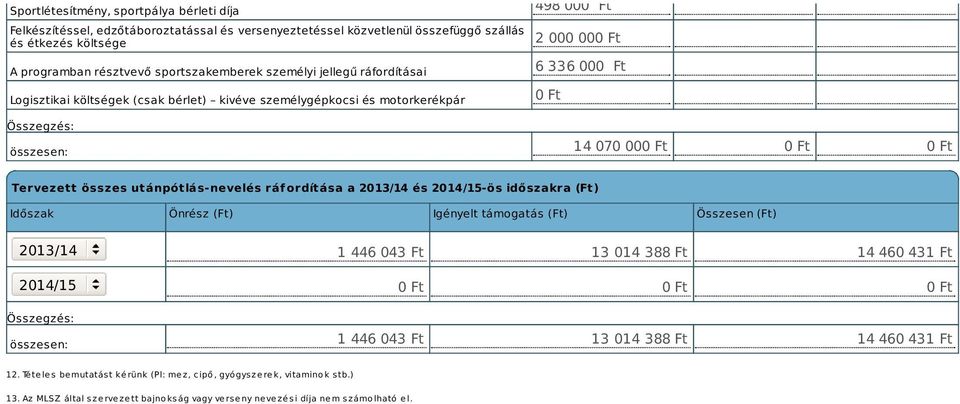 utánpótlás-nevelés ráfordítása a 2013/14 és 2014/15-ös időszakra (Ft) Időszak Önrész (Ft) Igényelt támogatás (Ft) Összesen (Ft) 2013/14 2014/15 1 446 043 Ft 13 014 388 Ft 14 460 431 Ft 1 446