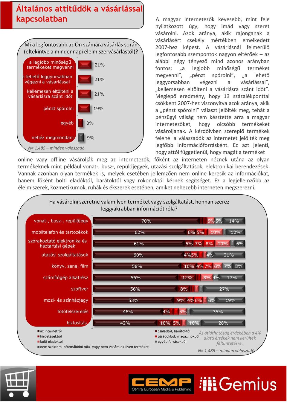 A magyar internetezők kevesebb, mint fele nyilatkozott úgy, hogy imád vagy szeret vásárolni. Azok aránya, akik rajonganak a vásárlásért csekély mértékben emelkedett 2007-hez képest.