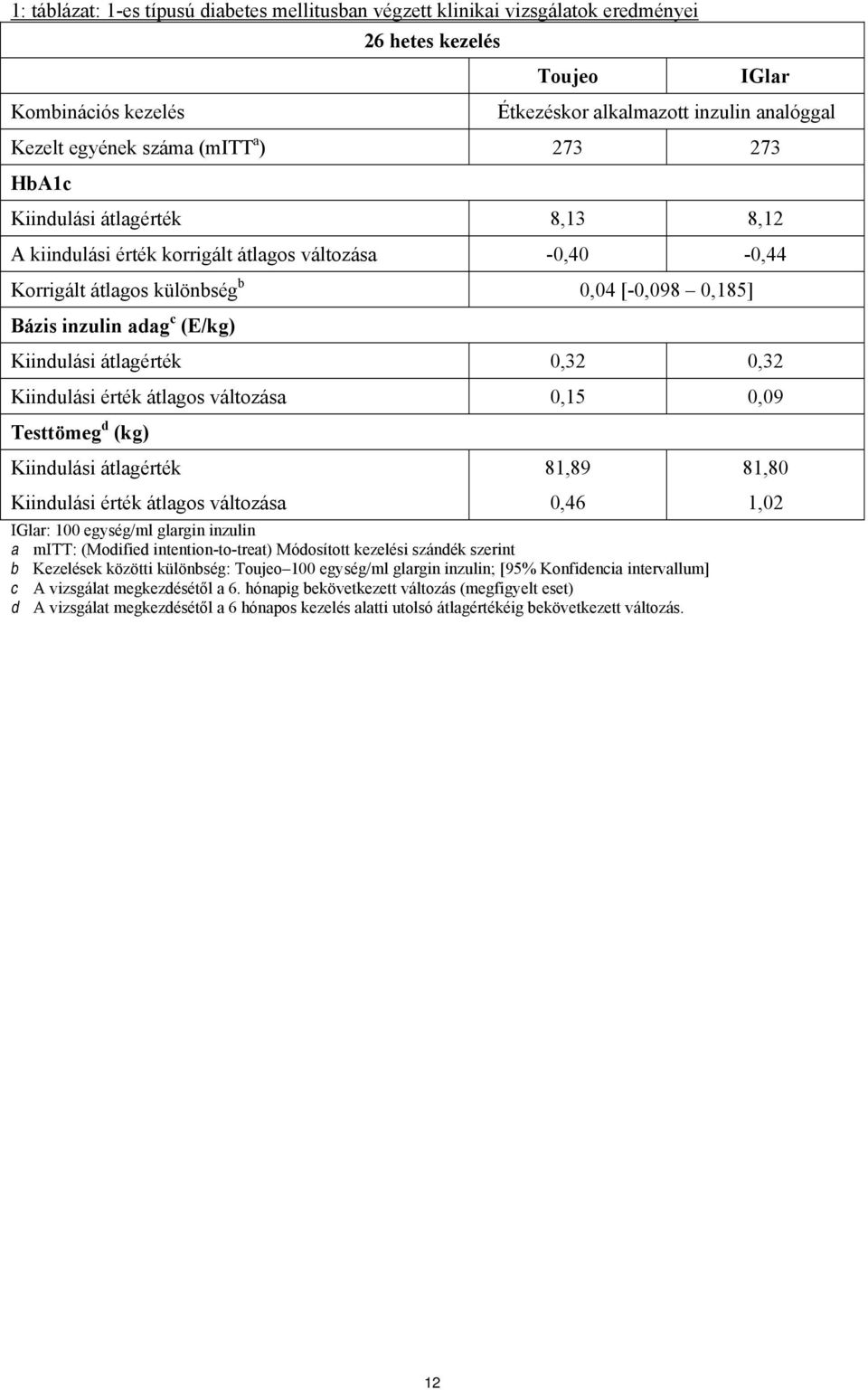 Kiindulási átlagérték 0,32 0,32 Kiindulási érték átlagos változása 0,15 0,09 Testtömeg d (kg) Kiindulási átlagérték 81,89 Kiindulási érték átlagos változása 0,46 IGlar: 100 egység/ml glargin inzulin