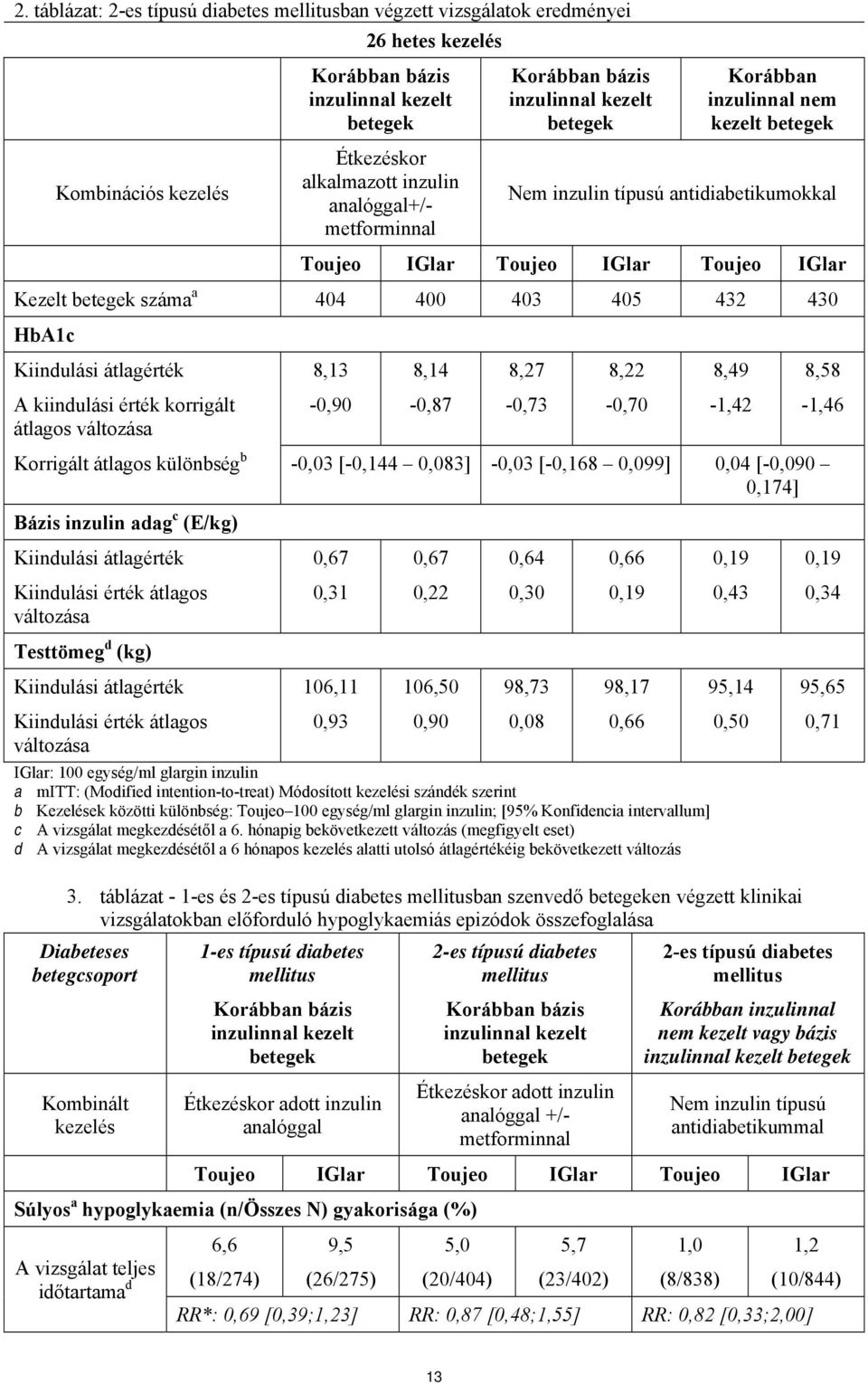400 403 405 432 430 HbA1c Kiindulási átlagérték 8,13 8,14 8,27 8,22 8,49 8,58 A kiindulási érték korrigált átlagos változása -0,90-0,87-0,73-0,70-1,42-1,46 Korrigált átlagos különbség b -0,03 [-0,144