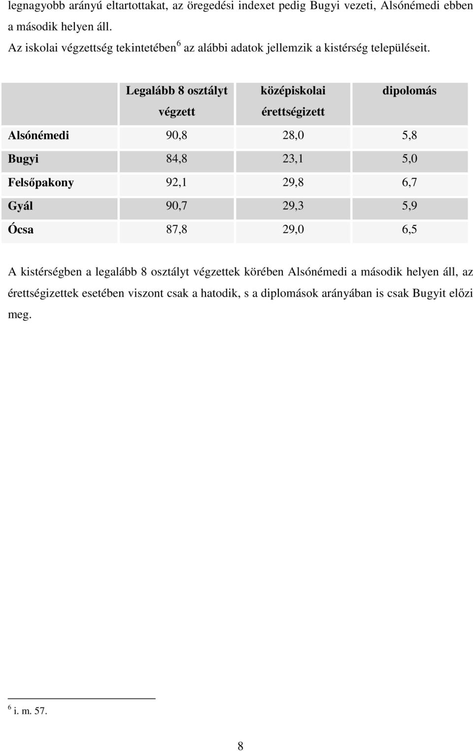 Legalább 8 osztályt középiskolai dipolomás végzett érettségizett Alsónémedi 90,8 28,0 5,8 Bugyi 84,8 23,1 5,0 Felsıpakony 92,1 29,8 6,7 Gyál 90,7