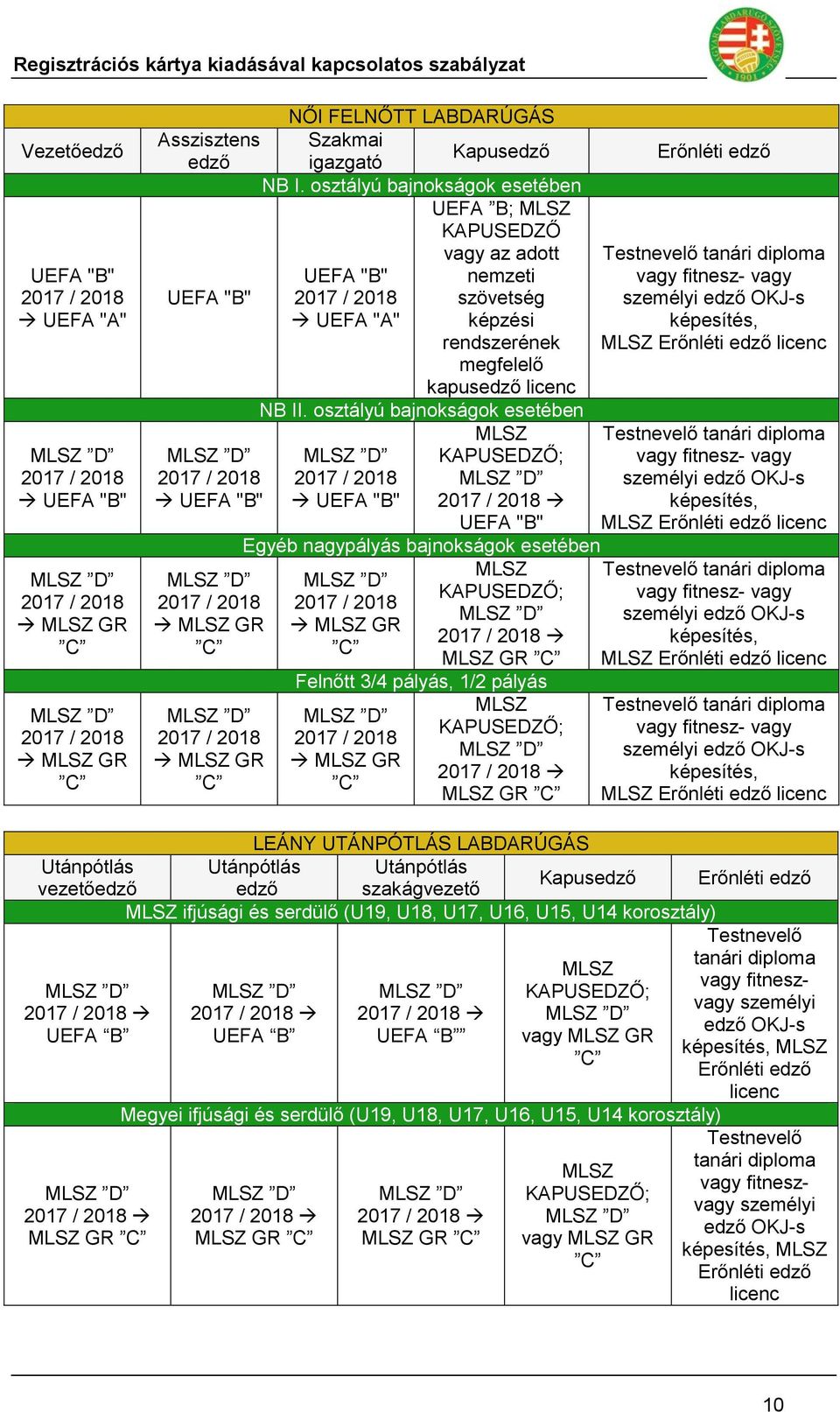 osztályú bajnokságok esetében UEFA "B" UEFA "B" Egyéb nagypályás bajnokságok esetében GR C Felnőtt 3/4 pályás, 1/2 pályás GR C diploma OKJ-s képesítés, licenc diploma OKJ-s képesítés, licenc diploma