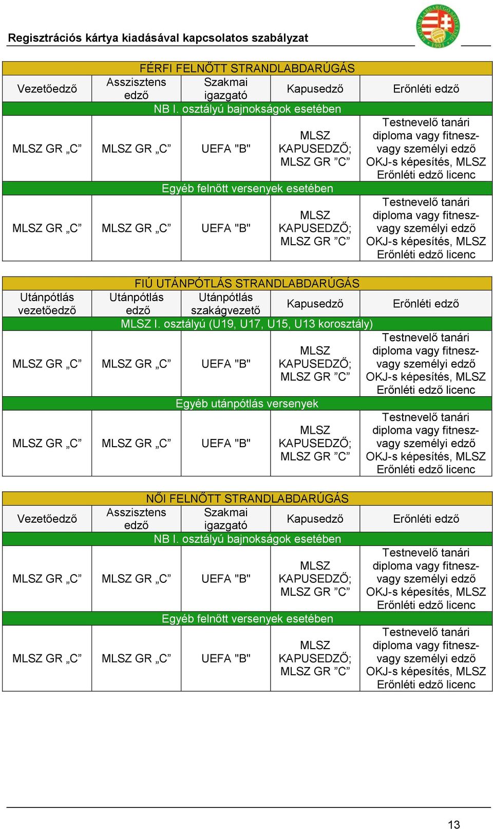 osztályú (U19, U17, U15, U13 korosztály) GR C GR C UEFA "B" Egyéb utánpótlás versenyek GR C GR C UEFA "B" OKJ-s képesítés, licenc OKJ-s képesítés, licenc