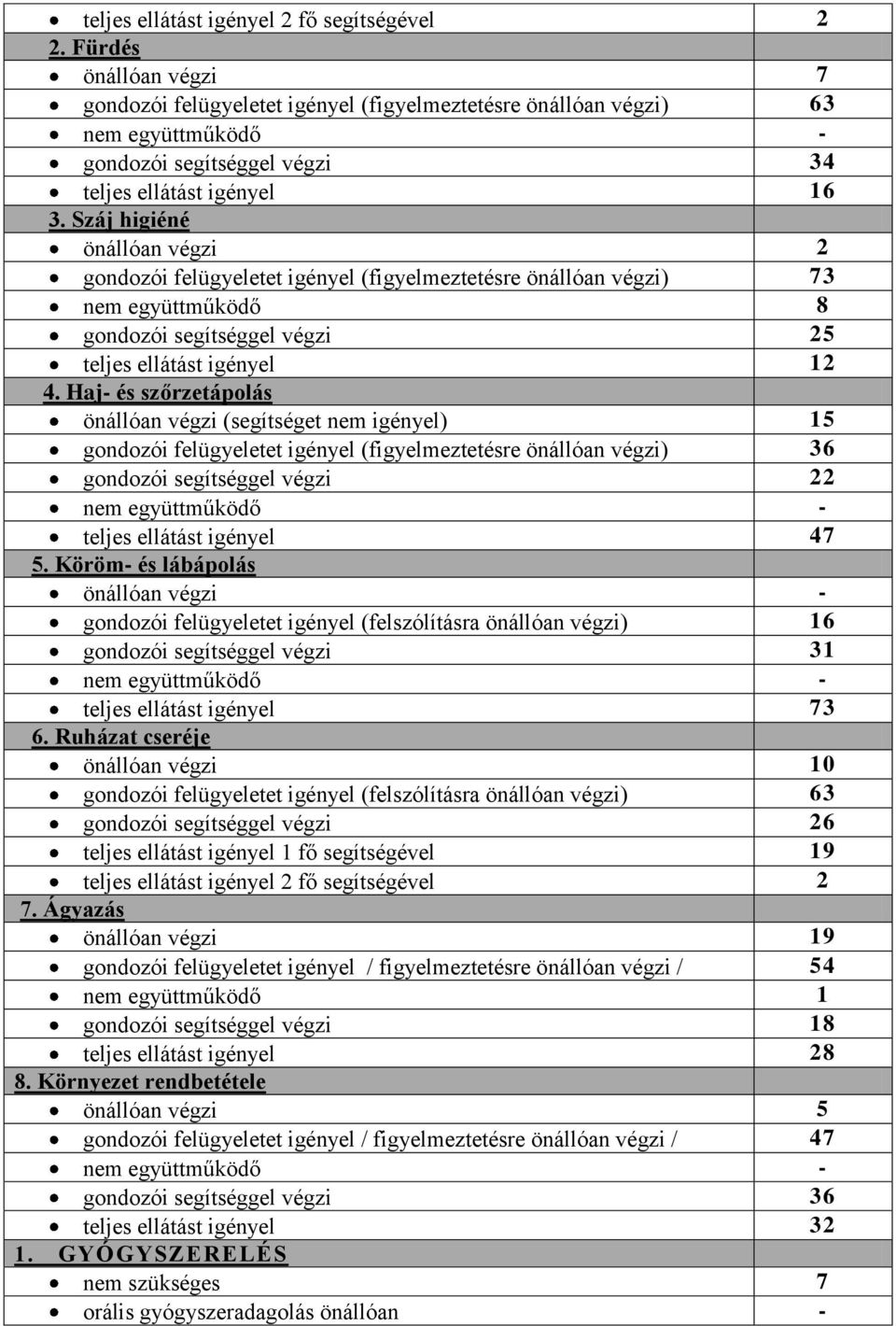 Száj higiéné önállóan végzi 2 gondozói felügyeletet igényel (figyelmeztetésre önállóan végzi) 73 nem együttműködő 8 gondozói segítséggel végzi 25 teljes ellátást igényel 12 4.