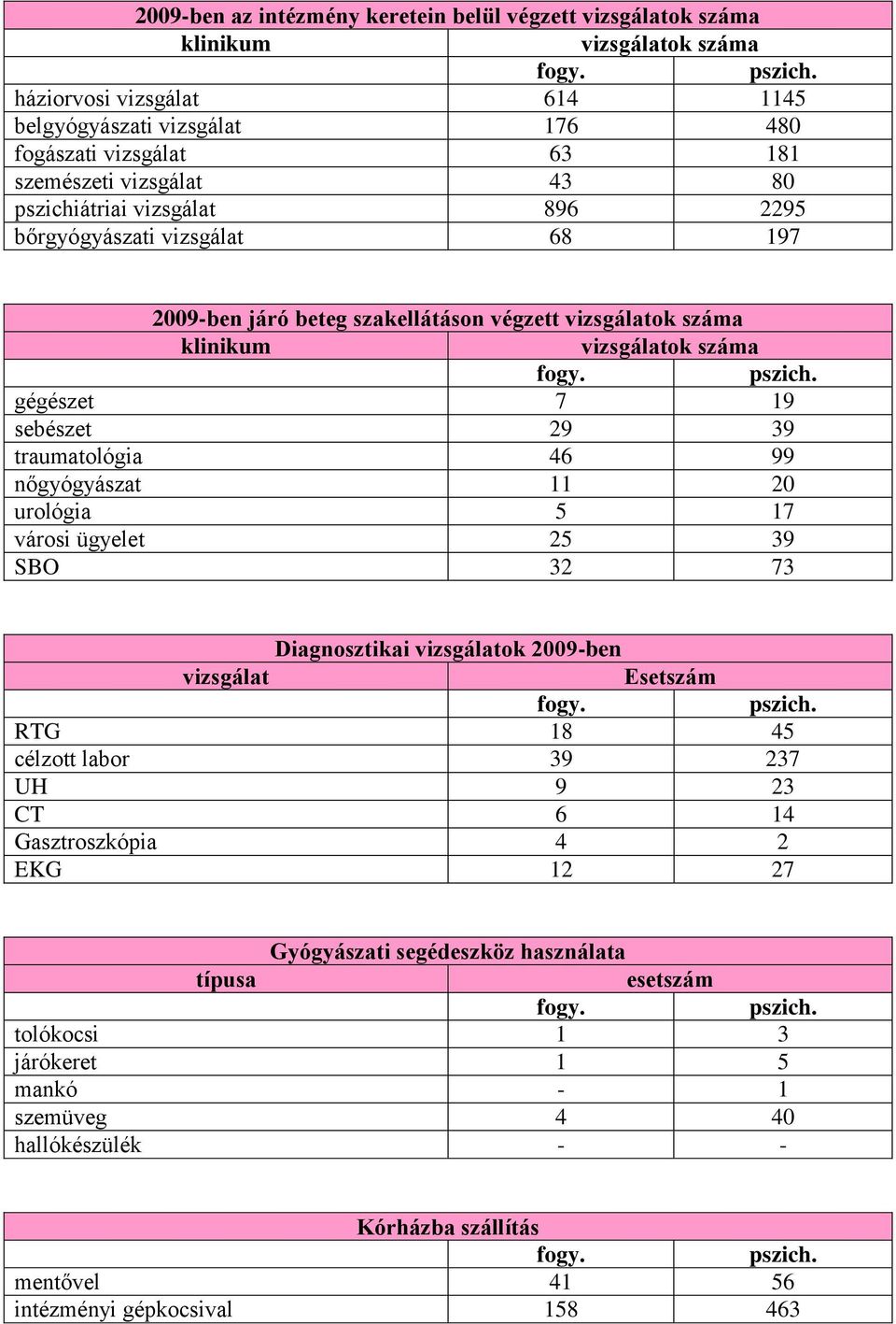 beteg szakellátáson végzett vizsgálatok száma klinikum vizsgálatok száma fogy. pszich.