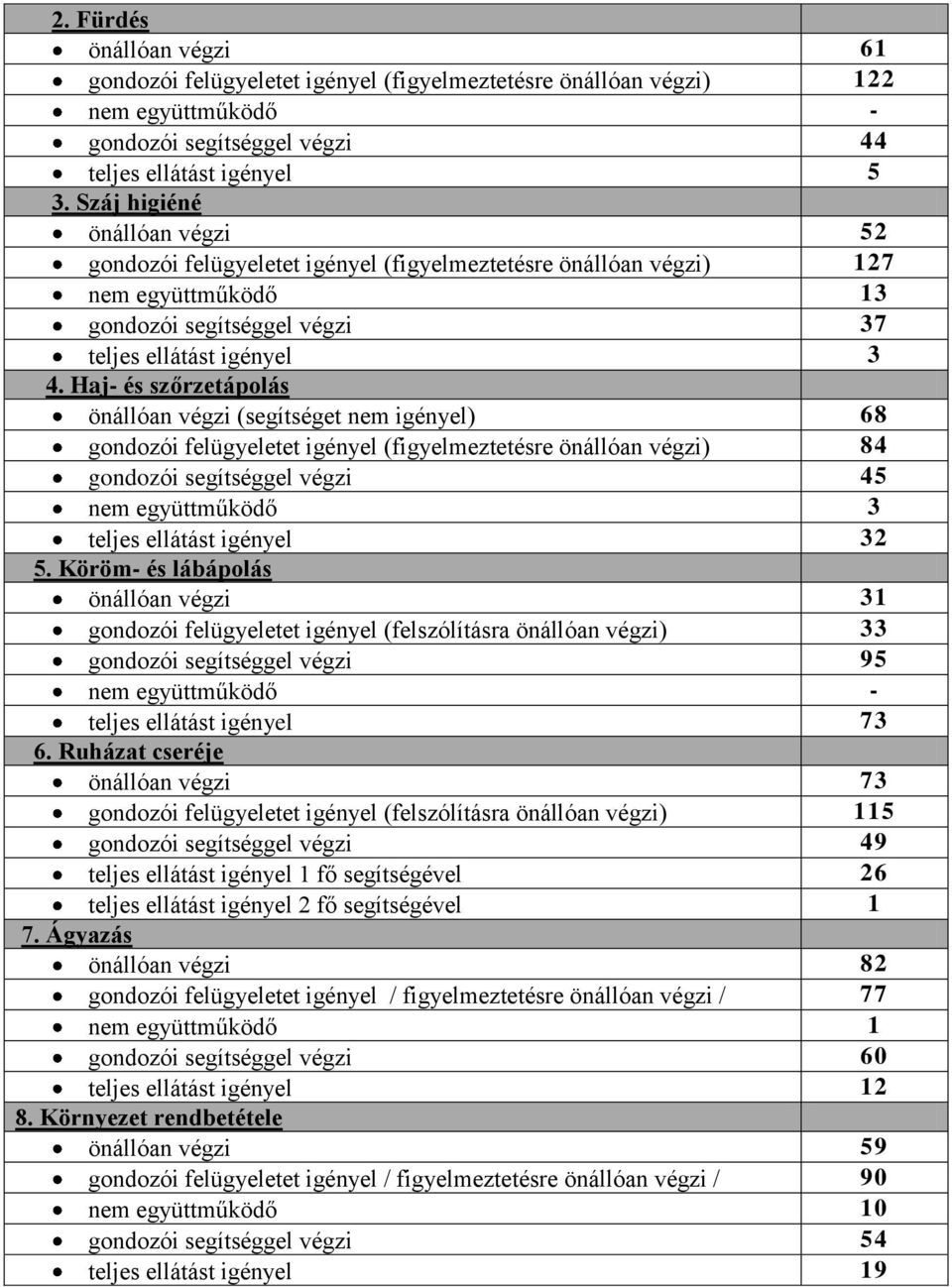 Haj- és szőrzetápolás önállóan végzi (segítséget nem igényel) 68 gondozói felügyeletet igényel (figyelmeztetésre önállóan végzi) 84 gondozói segítséggel végzi 45 nem együttműködő 3 teljes ellátást