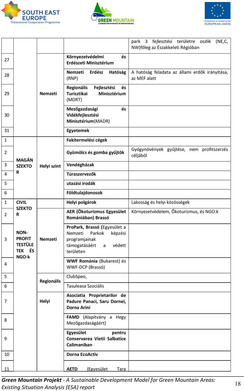 Brassó (Egyesület a Nemzeti Parkok képzési programjainak támogatásáért a védett területen WWF Románia (Bukarest) és WWF-DCP (Brassó) 5 ClubSpeo, Regionális 6 Tasuleasa Szociális 7 8 9 Asociatia