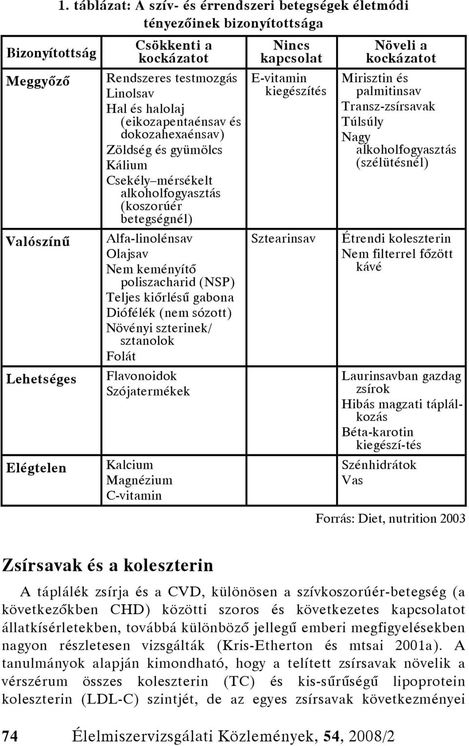 gyümölcs Kálium Csekély mérsékelt alkoholfogyasztás (koszorúér betegségnél) Alfa-linolénsav Olajsav Nem keményítő poliszacharid (NSP) Teljes kiőrlésű gabona Diófélék (nem sózott) Növényi szterinek/