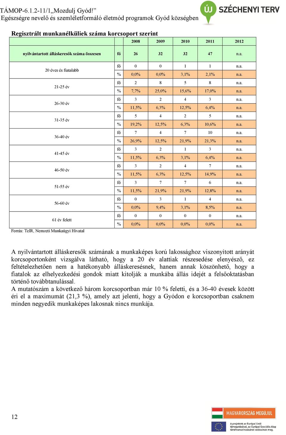 a. fő 3 2 1 3 n.a. % 11,5% 6,3% 3,1% 6,4% n.a. fő 3 2 4 7 n.a. % 11,5% 6,3% 12,5% 14,9% n.a. fő 3 7 7 6 n.a. % 11,5% 21,9% 21,9% 12,8% n.a. fő 0 3 1 4 n.a. % 0,0% 9,4% 3,1% 8,5% n.a. fő 0 0 0 0 n.a. % 0,0% 0,0% 0,0% 0,0% n.