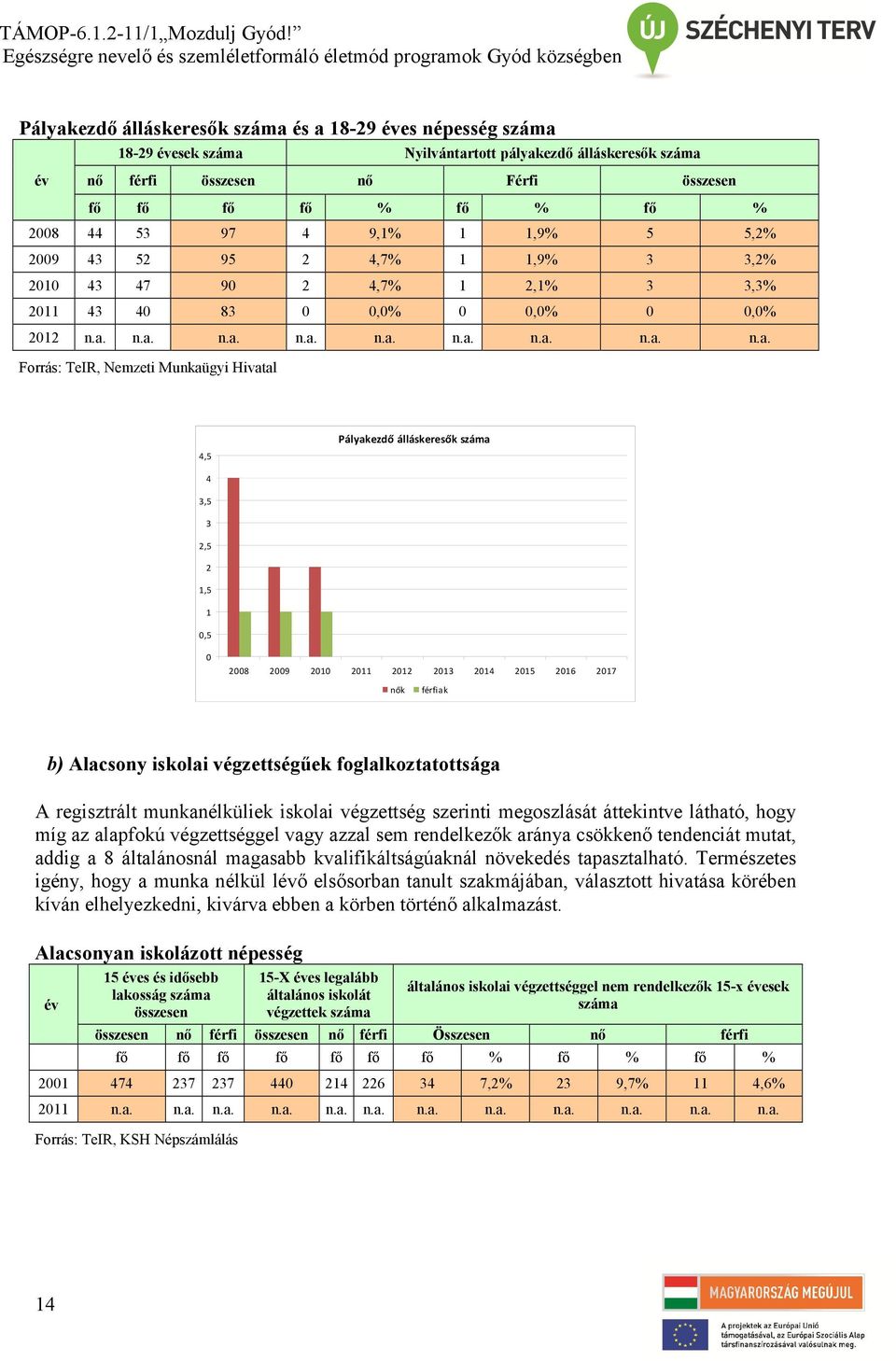 n.a. n.a. n.a. n.a. n.a. n.a. n.a. n.a. Forrás: TeIR, Nemzeti Munkaügyi Hivatal 4,5 Pályakezdő álláskeresők száma 4 3,5 3 2,5 2 1,5 1 0,5 0 2008 2009 2010 2011 2012 2013 2014 2015 2016 2017 nők