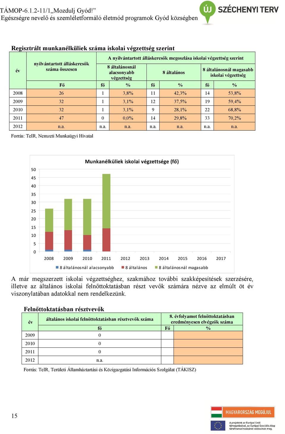 47 0 0,0% 14 29,8% 33 70,2% 2012 n.a.