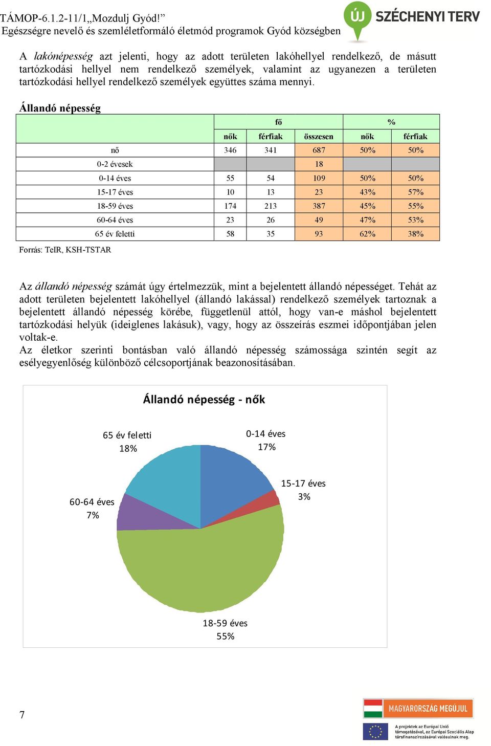 Állandó népesség Forrás: TeIR, KSH-TSTAR fő % nők férfiak összesen nők férfiak nő 346 341 687 50% 50% 0-2 évesek 18 0-14 éves 55 54 109 50% 50% 15-17 éves 10 13 23 43% 57% 18-59 éves 174 213 387 45%