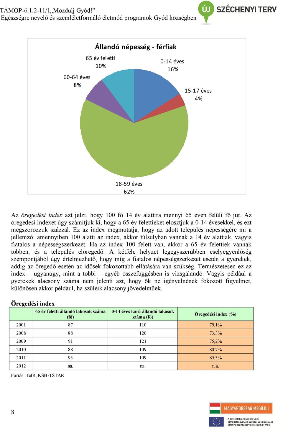 Ez az index megmutatja, hogy az adott település népességére mi a jellemző: amennyiben 100 alatti az index, akkor túlsúlyban vannak a 14 év alattiak, vagyis fiatalos a népességszerkezet.