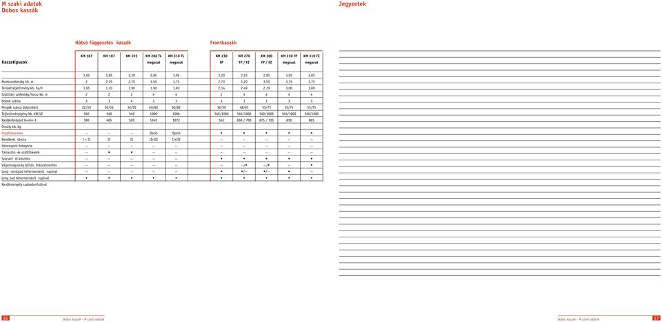 ha/h 1,65 1,70 1,90 1,90 1,90 2,14 2,49 2,79 3,00 3,00 Szállítási szélesség/hossz kb.