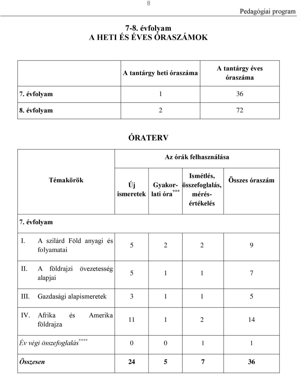 mérésértékelés Összes óraszám 7. évfolyam I. A szilárd Föld anyagi és folyamatai II.