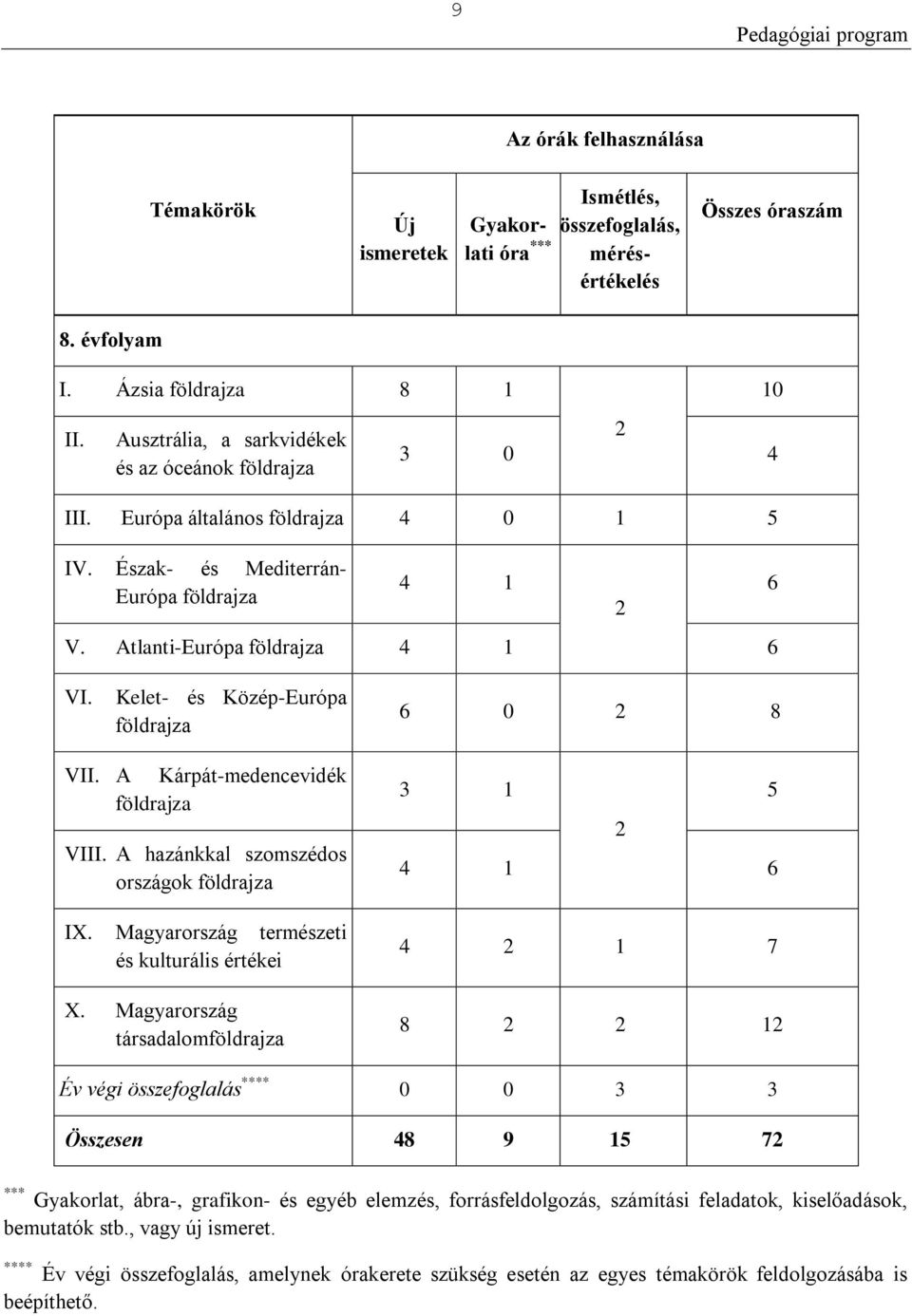 Kelet- és Közép-Európa földrajza 6 0 2 8 VII. A Kárpát-medencevidék földrajza VIII. A hazánkkal szomszédos országok földrajza IX. Magyarország természeti és kulturális értékei X.
