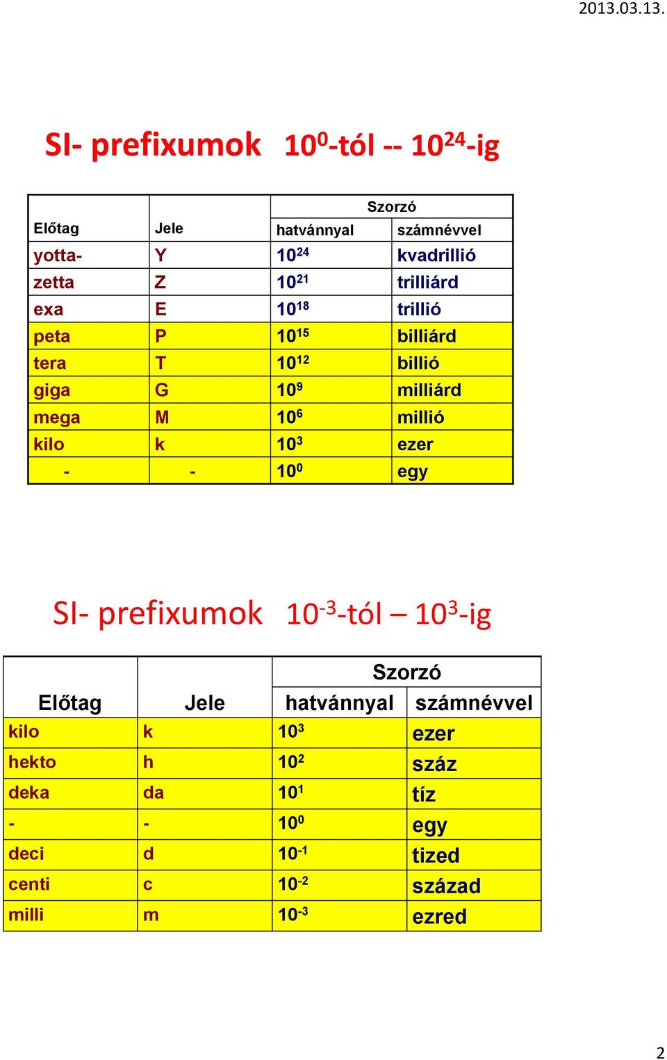 millió kilo k 10 3 ezer - - 10 0 egy SI- prefixumok 10-3 -tól 10 3 -ig Előtag Jele Szorzó hatvánnyal számnévvel