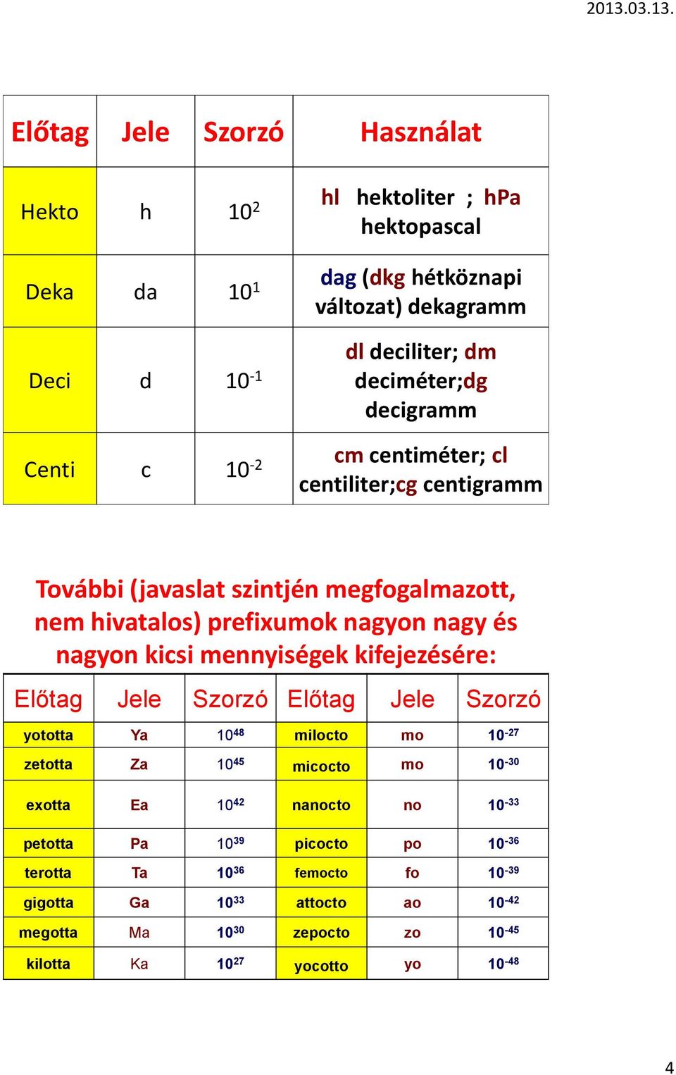 mennyiségek kifejezésére: Előtag Jele Szorzó Előtag Jele Szorzó yototta Ya 10 48 milocto mo 10-27 zetotta Za 10 45 micocto mo 10-30 exotta Ea 10 42 nanocto no 10-33